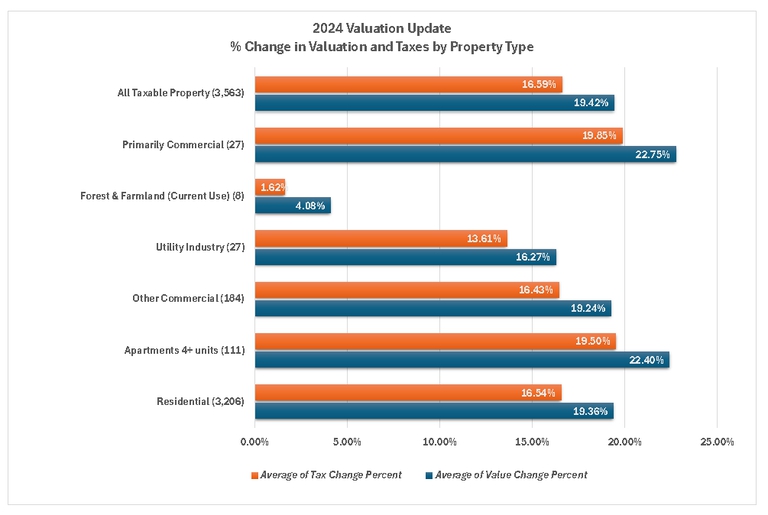 2024 Valuation Update Graph